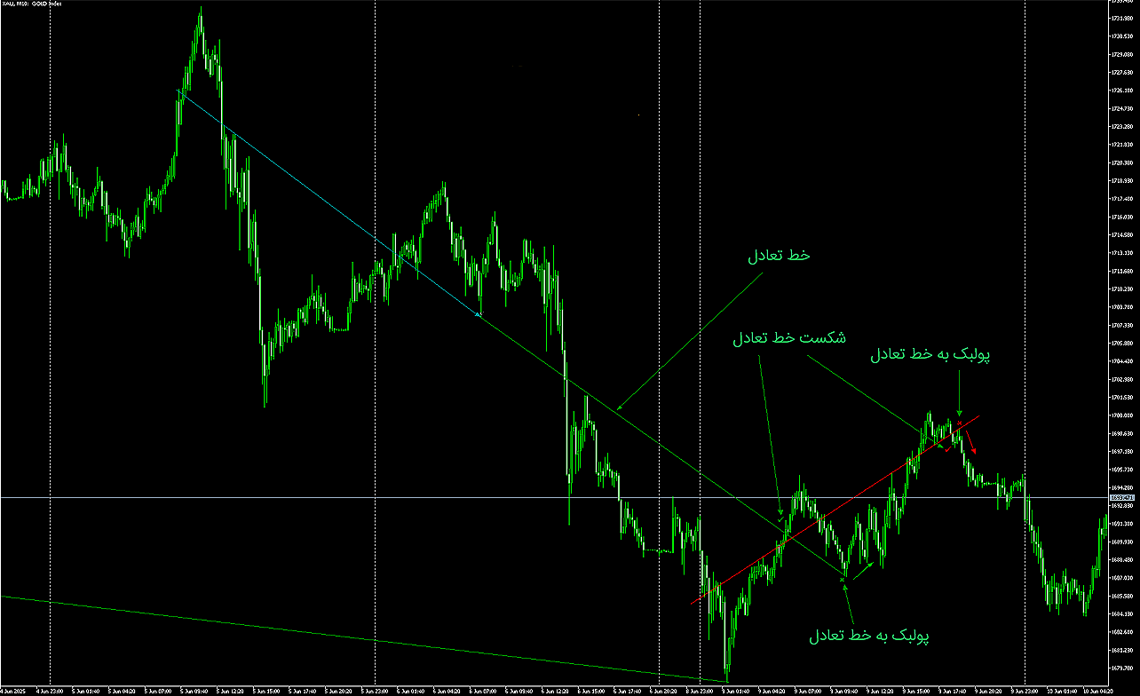 تصویر جزئیات روند نزولی ۳